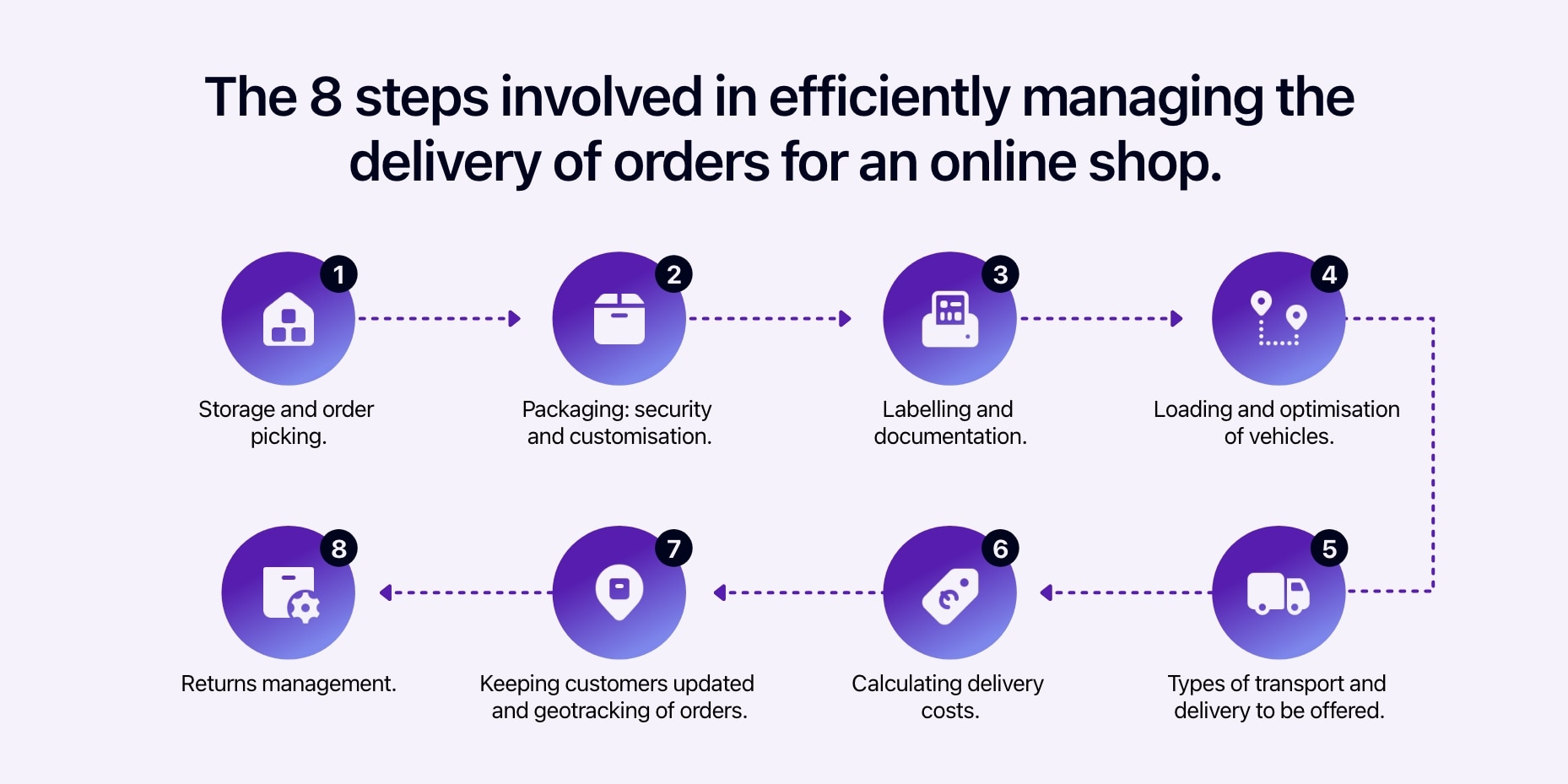 Diagram showing the 8 steps involved in efficiently managing the delivery of orders for an online shop.