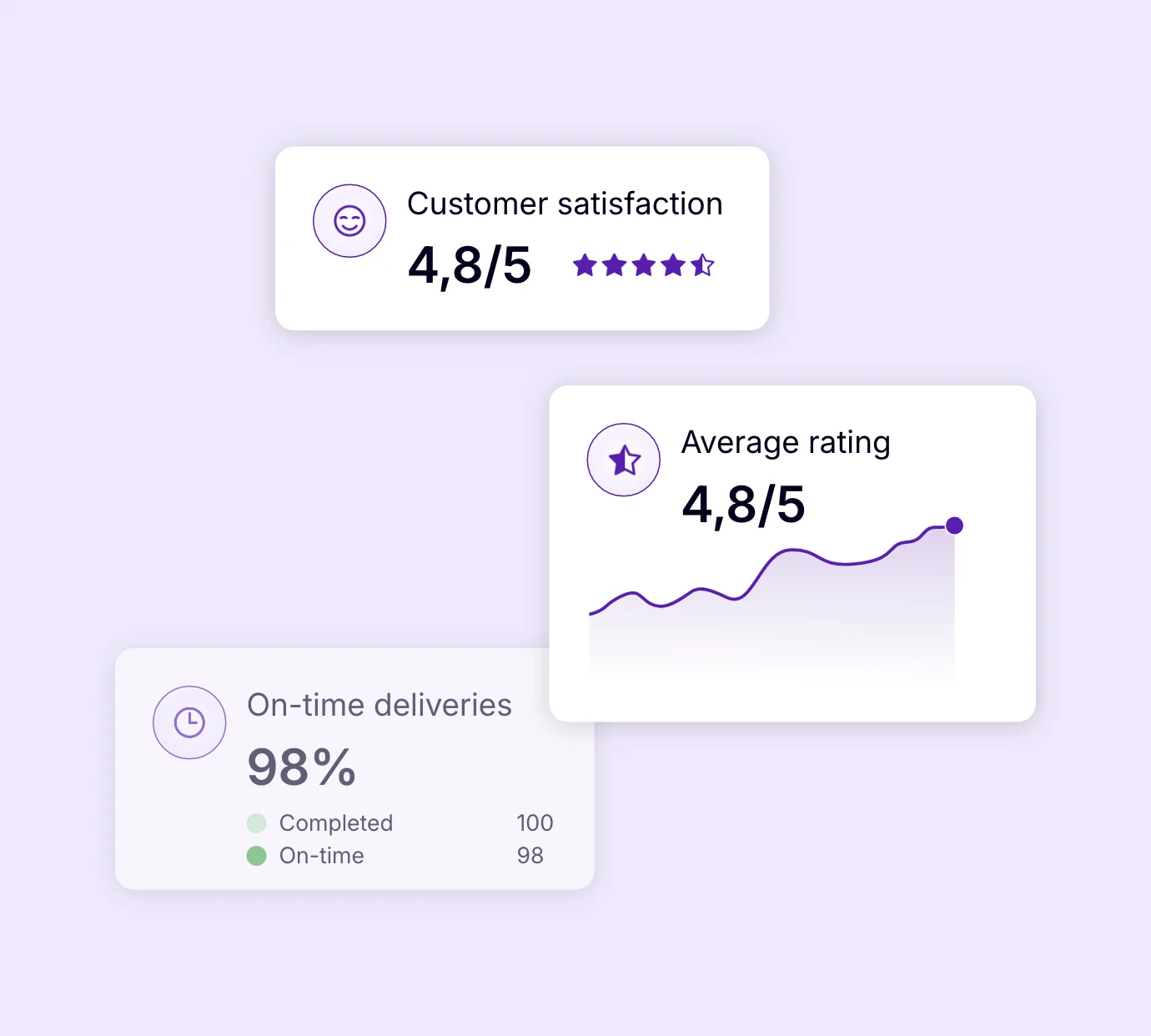 AntsRoute dashboard showing customer satisfaction, average rating and on-time delivery rate.