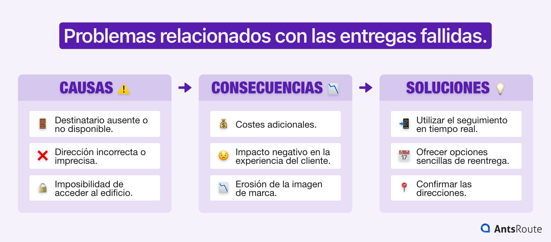 Esquema que presenta los desafíos relacionados con las entregas fallidas (causas, consecuencias y soluciones).