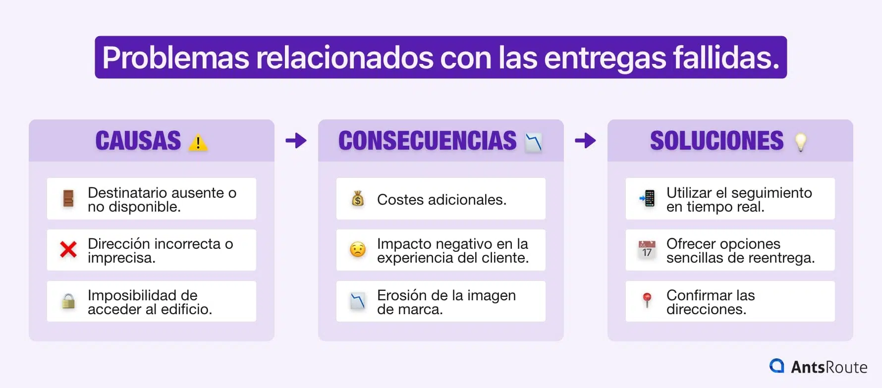 Esquema que presenta los desafíos relacionados con las entregas fallidas (causas, consecuencias y soluciones).