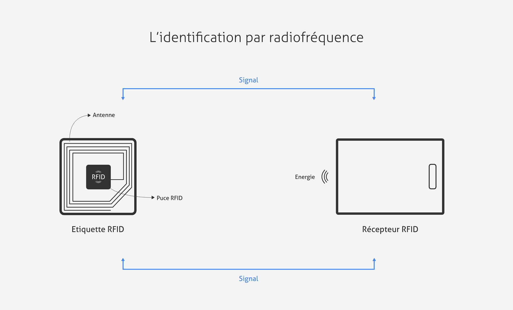 schéma montrant le fonctionnement de l’identification par radiofréquence