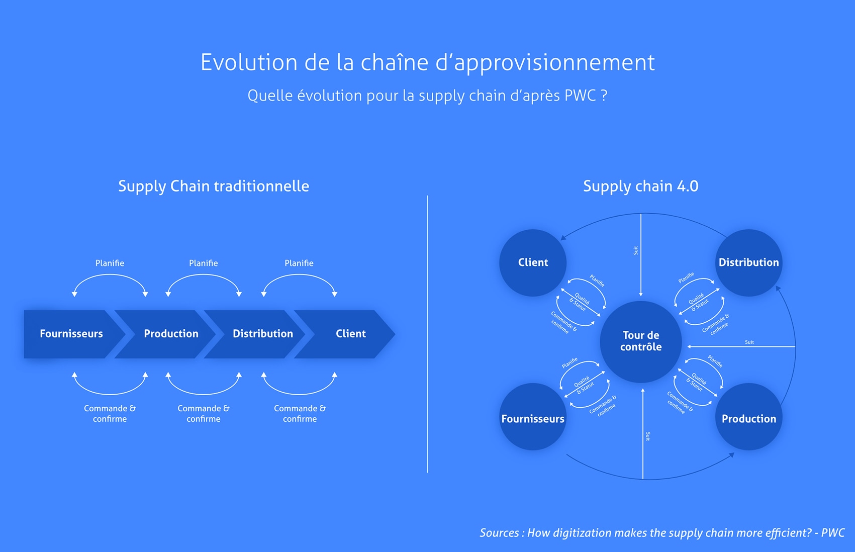 Comment se digitalise la supply chain ?