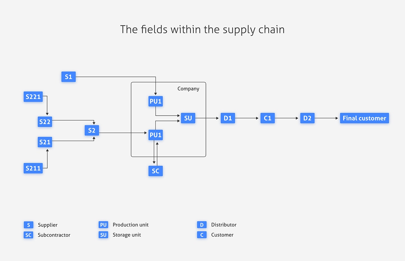 diagram showing the fields in the supply chain
