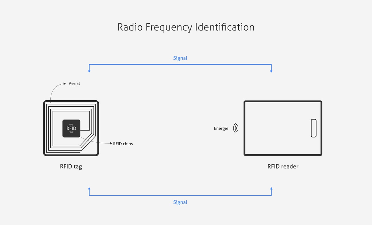 diagram showing how the radio frequency identification works