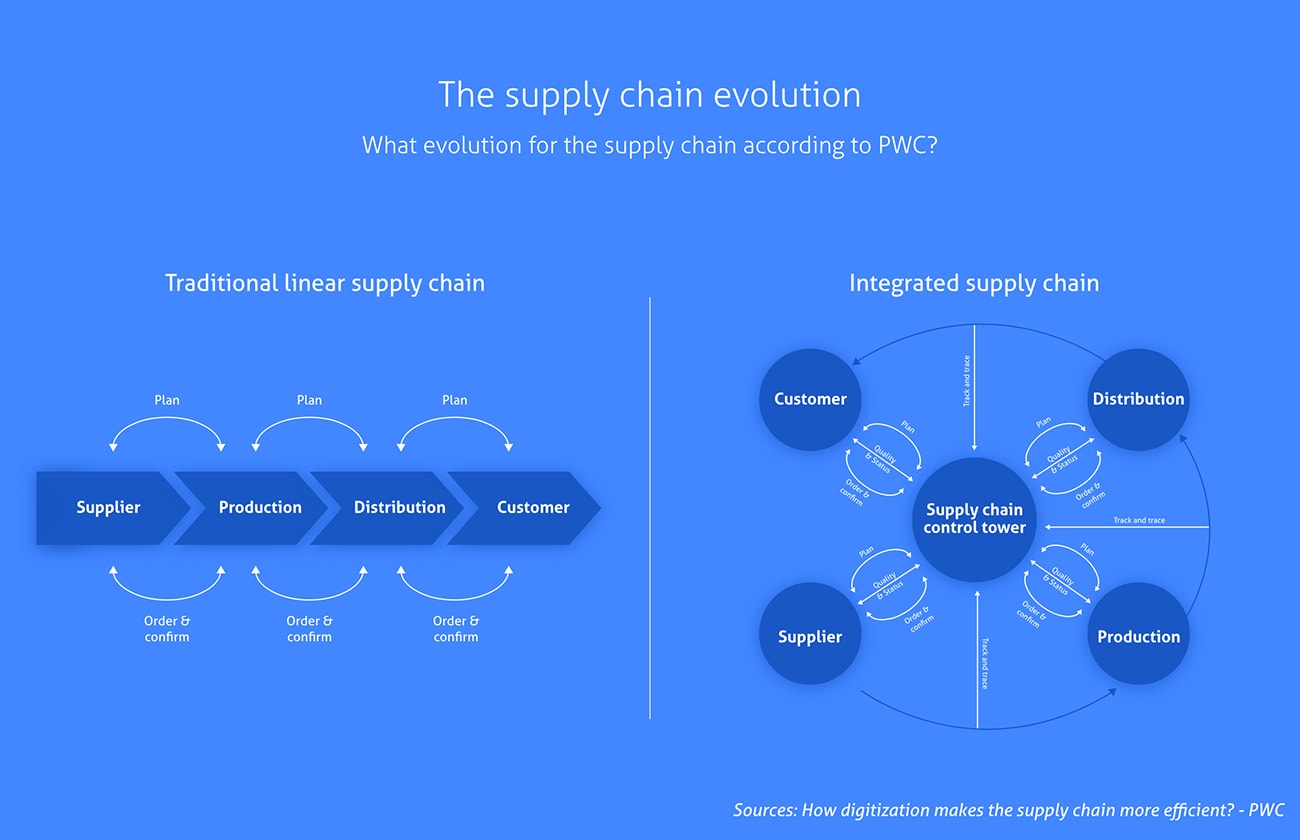 diagram showing the evolution of the supply chain