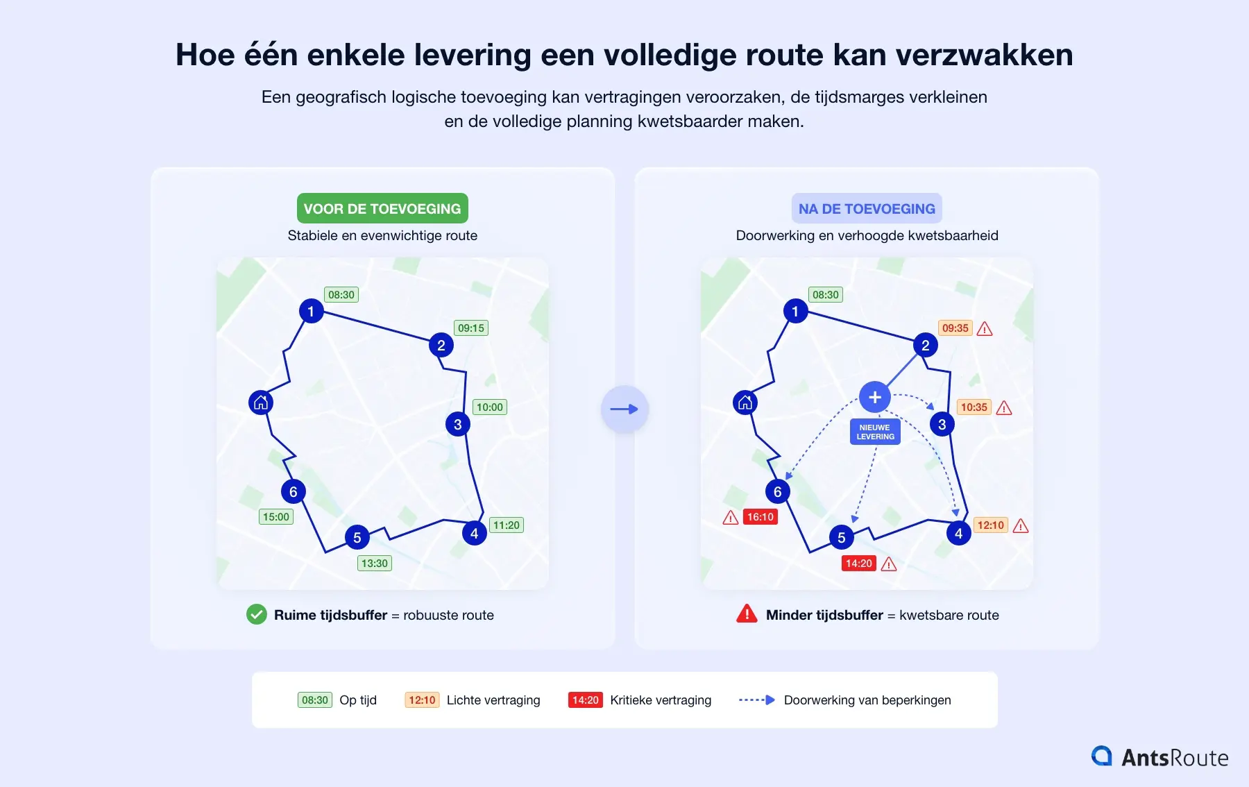 Schema dat een route vóór en na de toevoeging van een levering vergelijkt en laat zien hoe een dynamische invoeging vertragingen kan veroorzaken, de tijdsmarges kan verkleinen en de volledige planning kwetsbaarder kan maken.