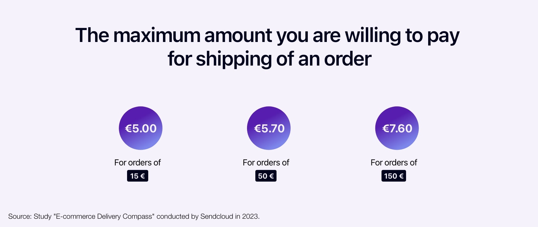 Diagram showing the maximum amount you are willing to pay for shipping of an order.