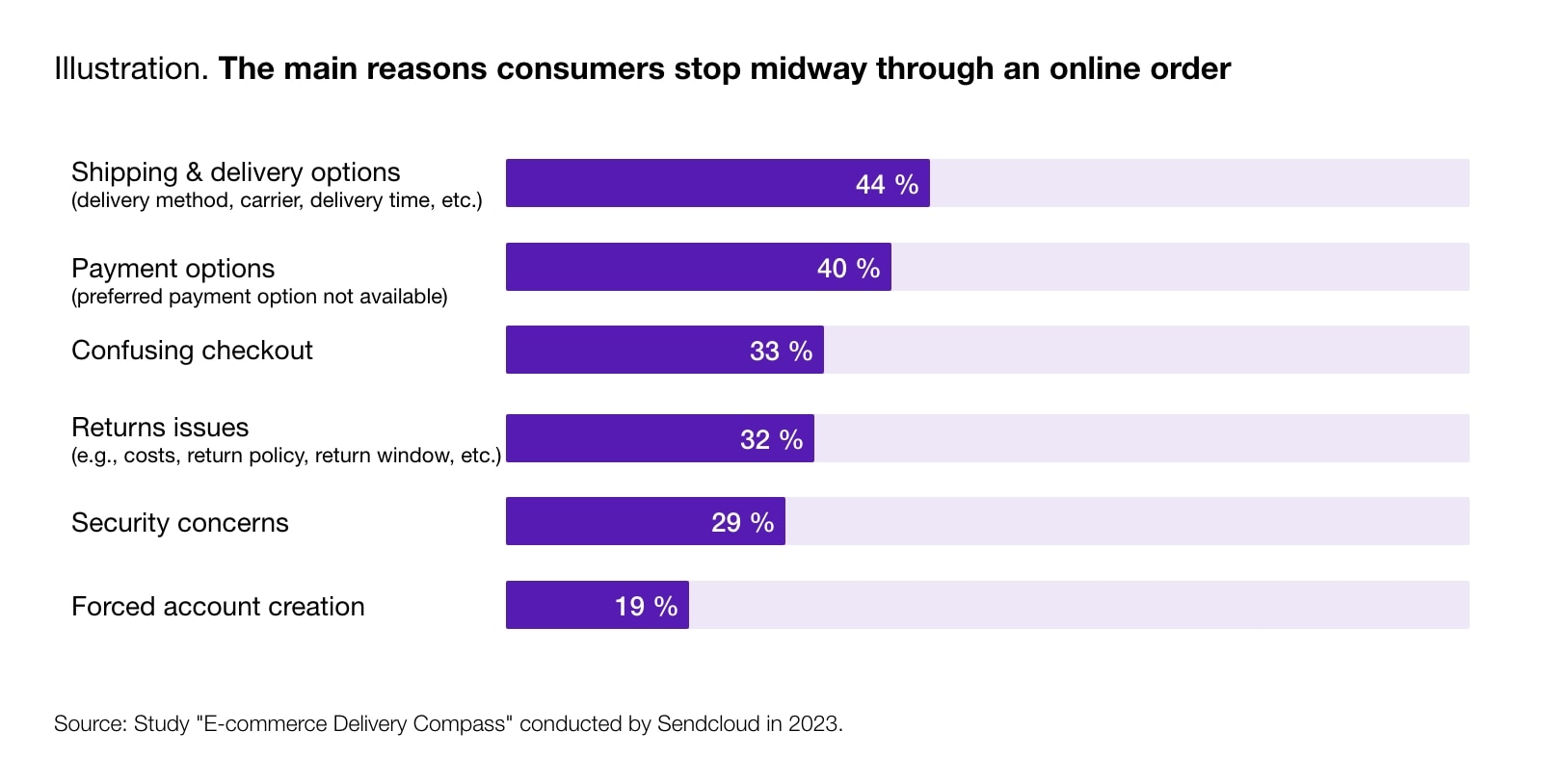 Diagram showing the main reasons consumers stop midway through an online order.