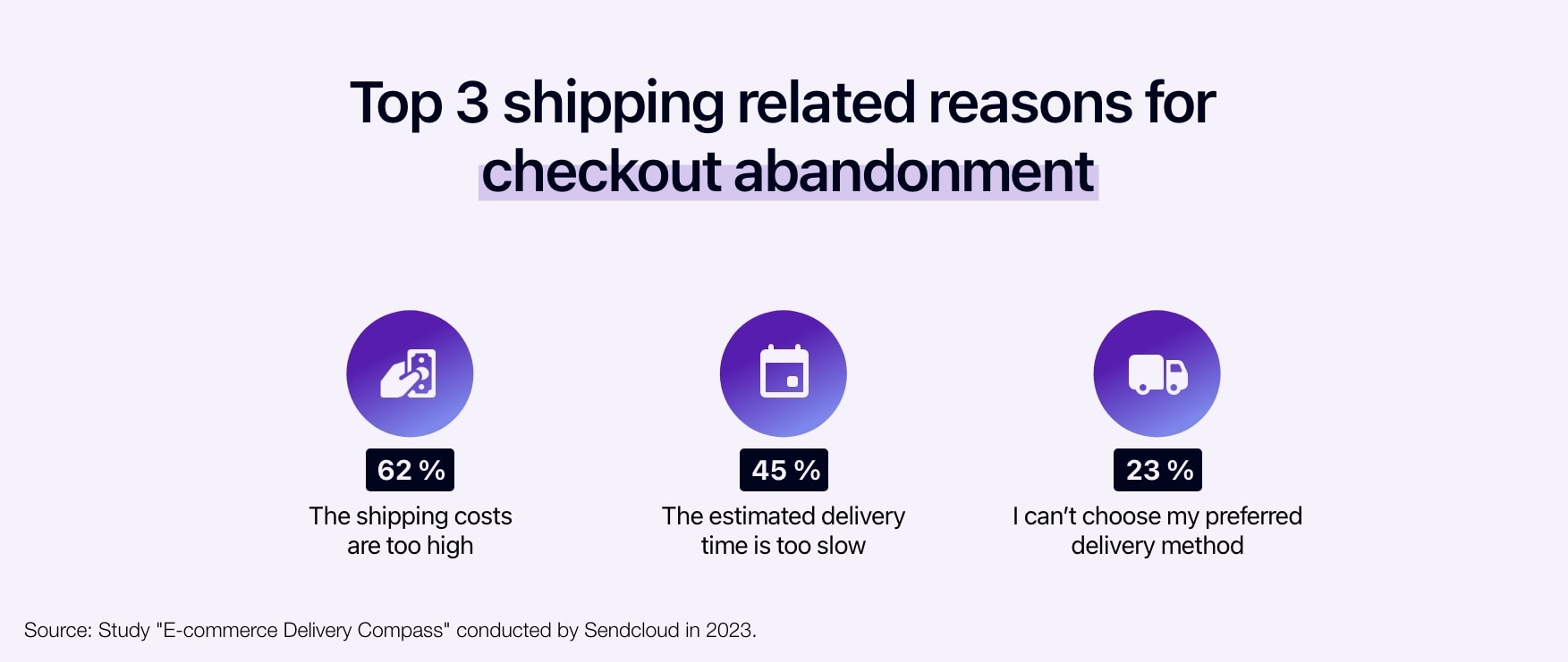 Diagram showing the top 3 shipping related reasons for checkout abandonment.