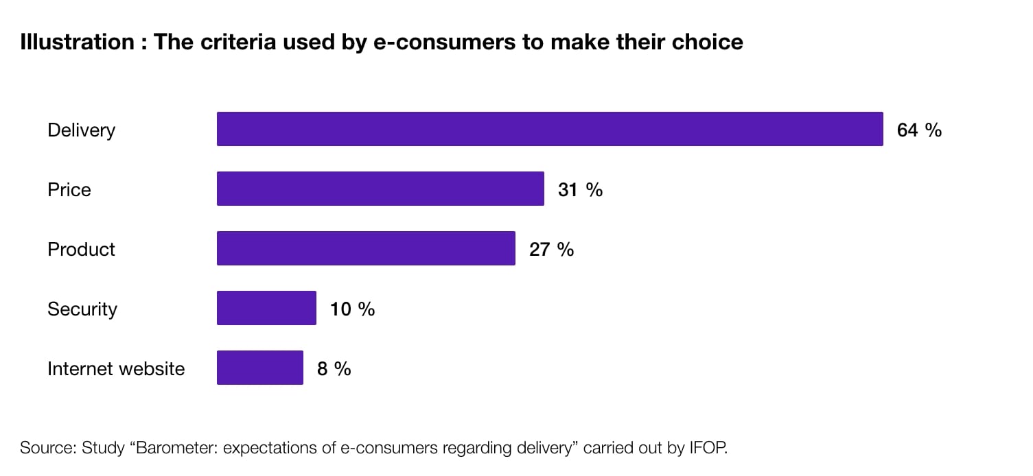 Diagram showing choice criteria of e-consumers.