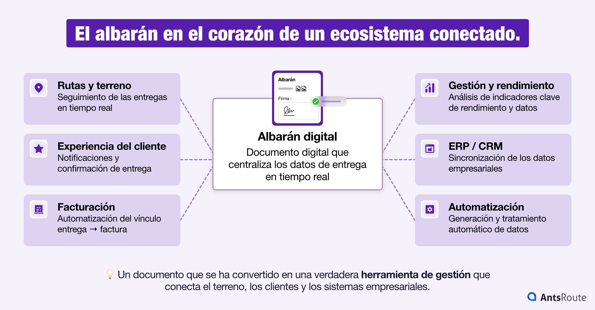Esquema del albarán digital conectado a herramientas CRM, ERP, rutas, facturación y análisis de rendimiento