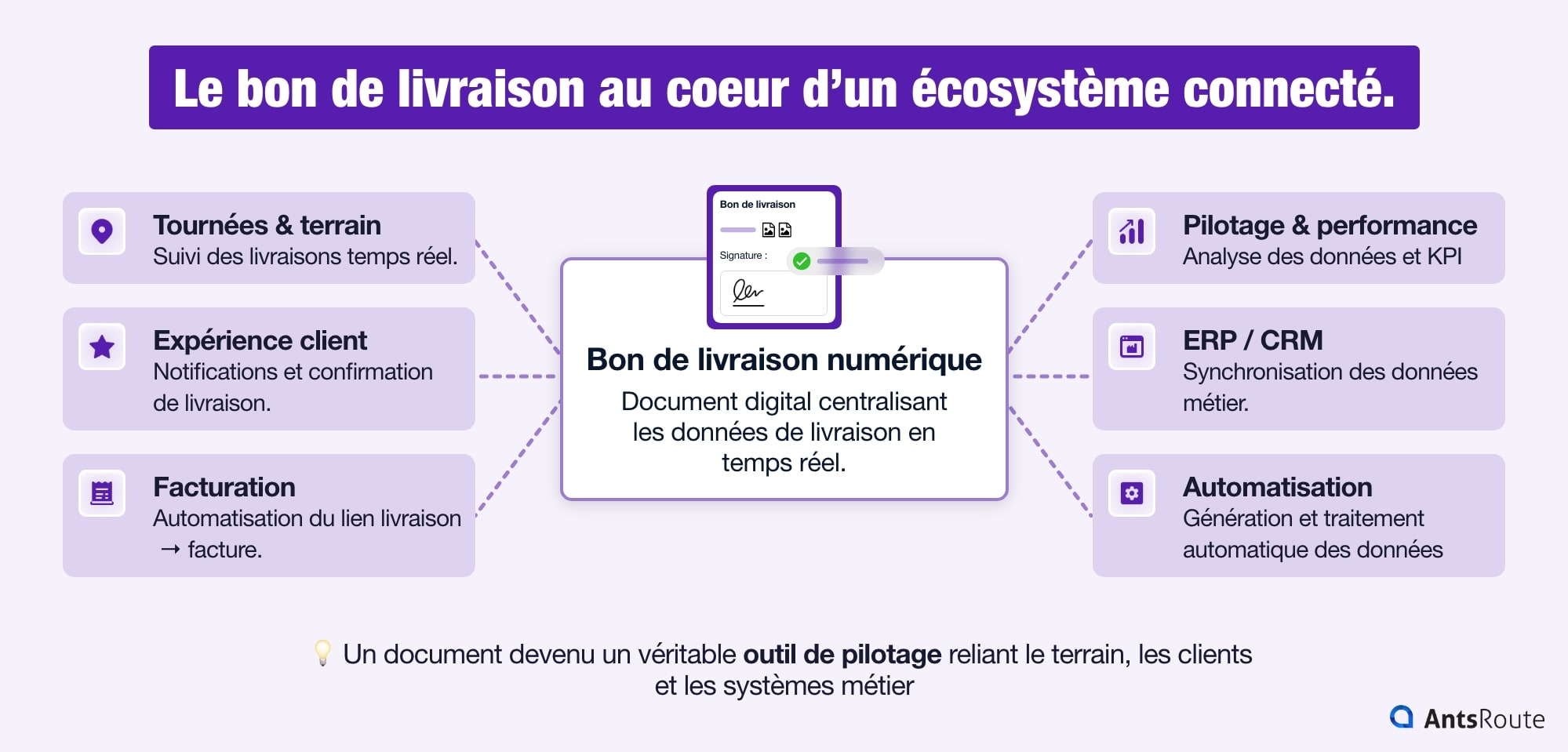 schéma du bon de livraison numérique connecté aux outils crm erp tournées facturation et analyse de performance