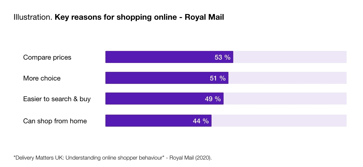Diagram showing the key reasons for shopping online.