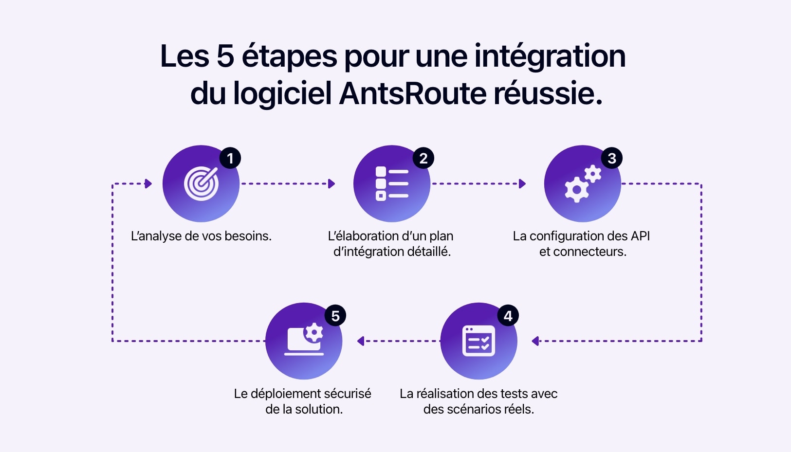 Schéma présentant les 5 étapes à suivre pour intégrer le logiciel AntsRoute.