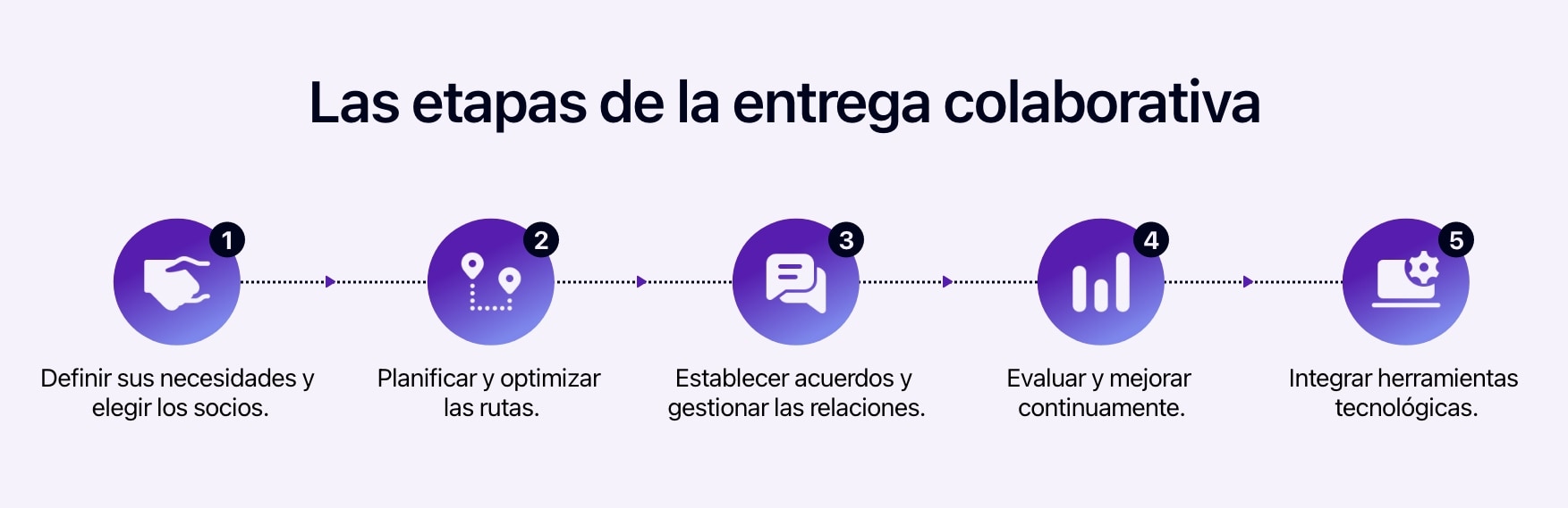 Diagrama que muestra los 5 etapas para organizar entregas colaborativas.
