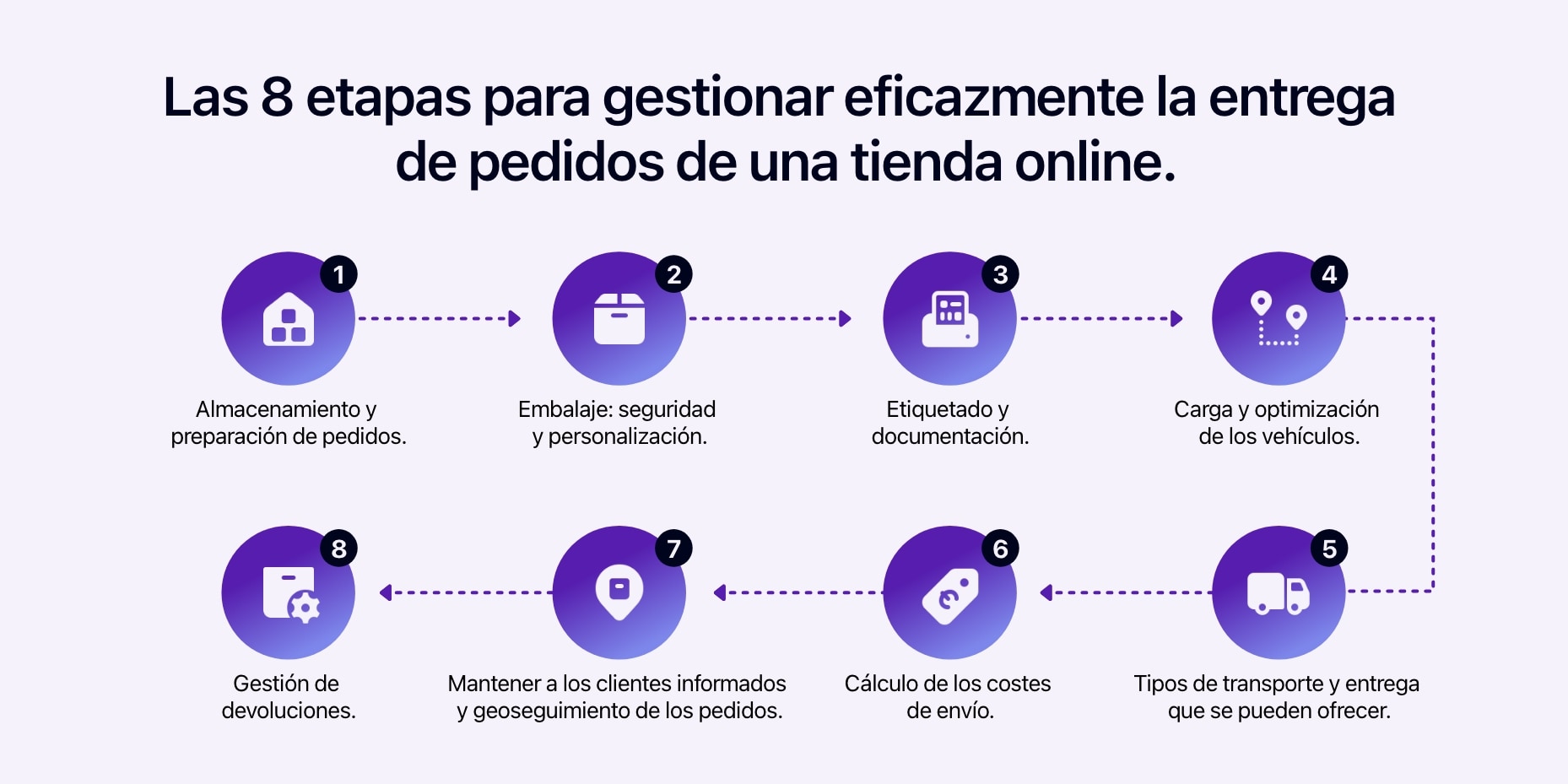 Diagrama que muestra los 8 pasos para gestionar eficazmente la entrega de pedidos de una tienda online.