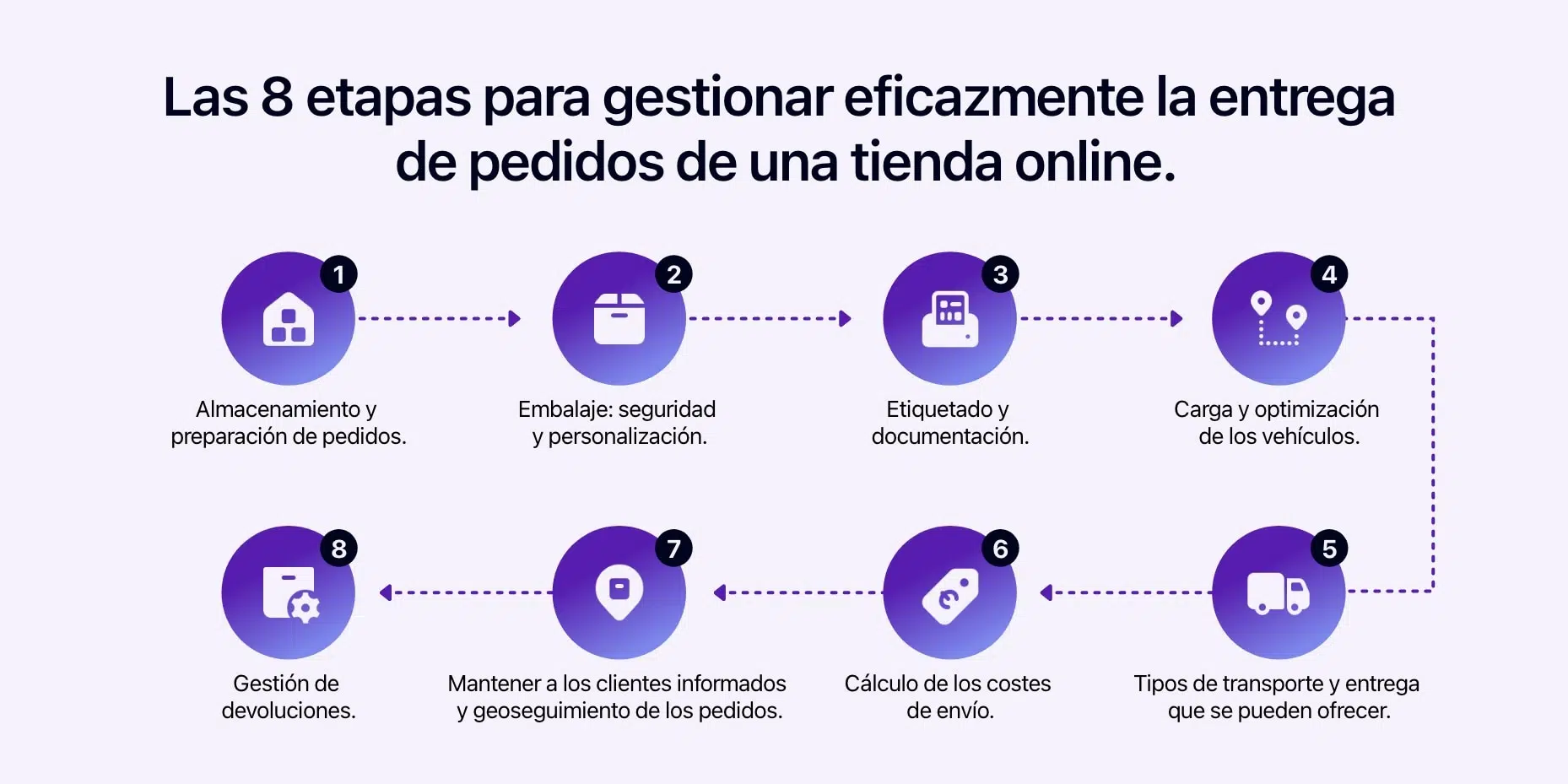 Diagrama que muestra los 8 pasos para gestionar eficazmente la entrega de pedidos de una tienda online.