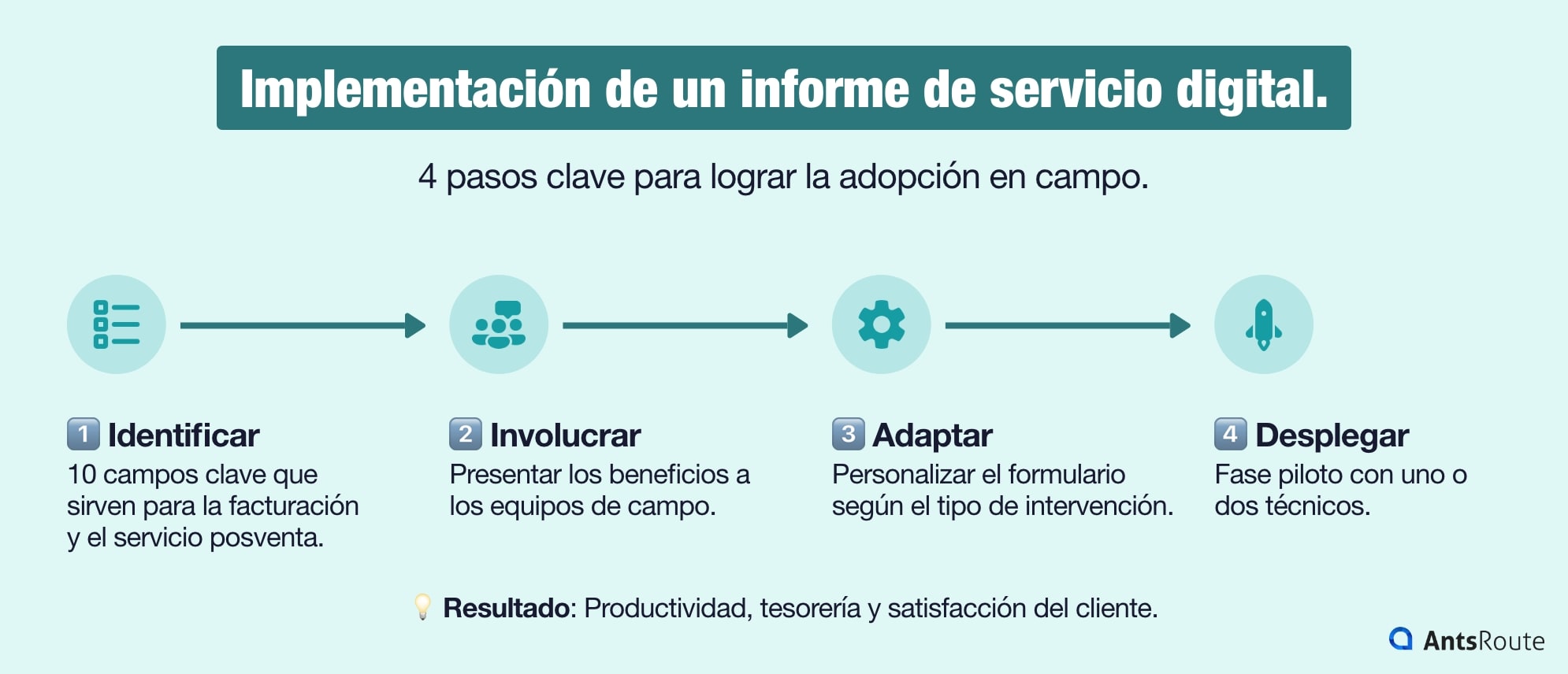 Diagrama de las etapas de implementación de un informe de servicio digital