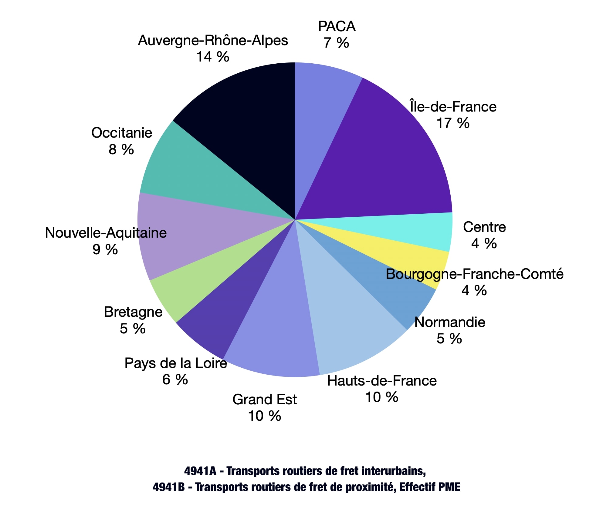 Diagramme présentant la répartition des entreprises de transports routiers de fret interurbains et de fret de proximité en France.
