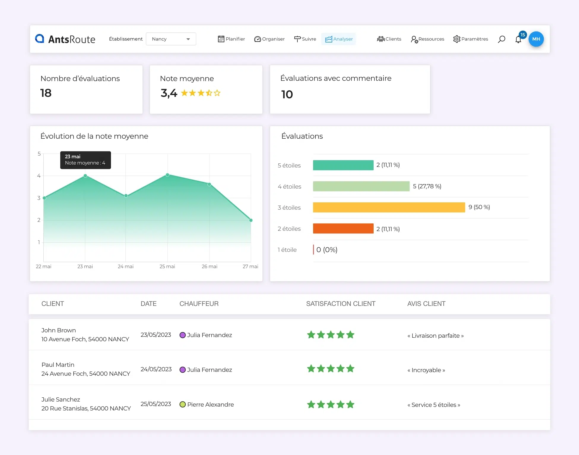 L'interface AntsRoute présentant des statistiques sur les avis des consommateurs suite à des livraisons.