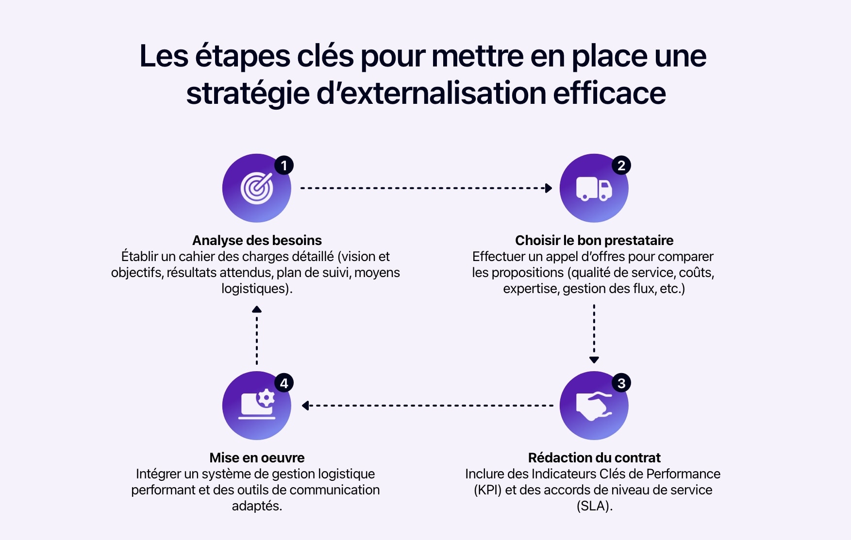 Schéma montrant les étapes à suivre pour mettre en place une stratégie d’externalisation efficace.