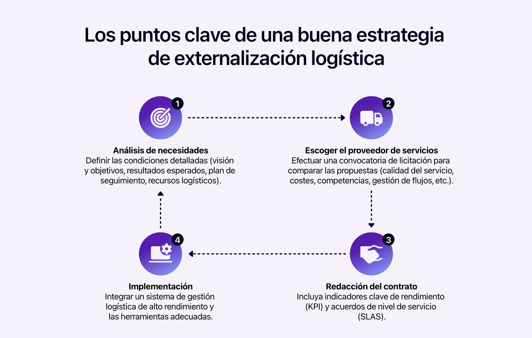 Diagrama que muestra las etapas clave en la implantación de una estrategia de externalización eficaz.