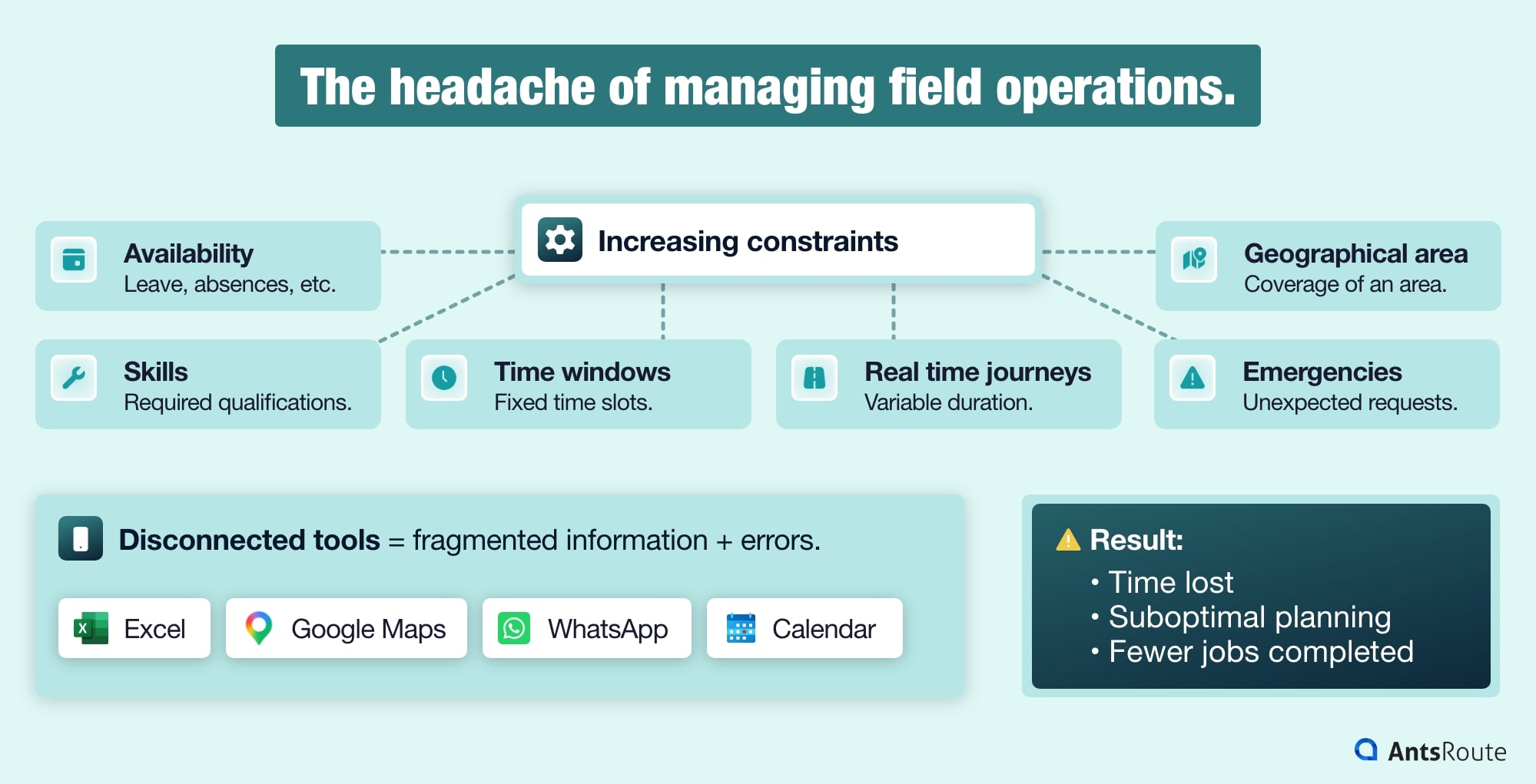 Diagram illustrating the complexity of field service planning with multiple constraints (availability, skills, travel, emergencies)