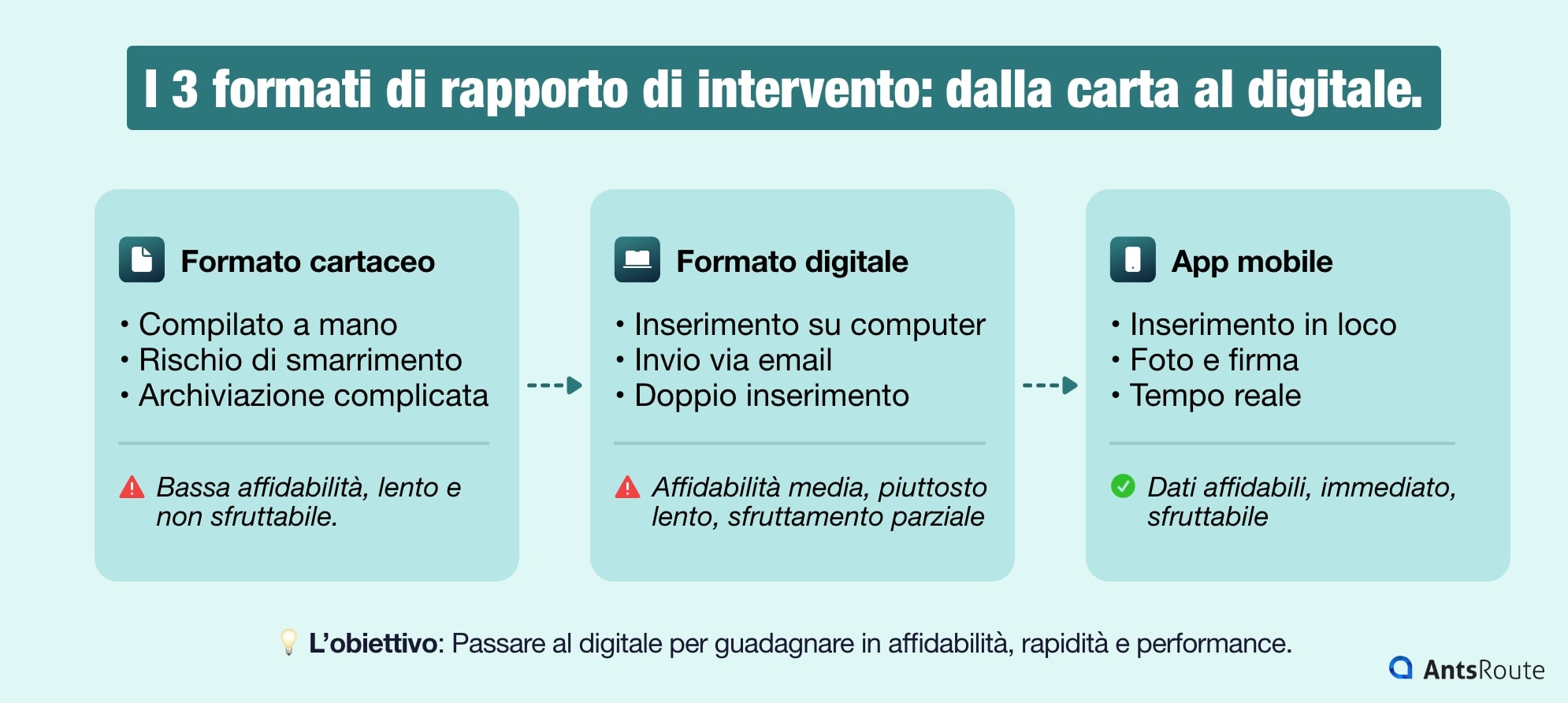 Confronto tra i formati di rapporto di intervento cartaceo, Excel e app mobile, con vantaggi, limiti e livello di maturità digitale