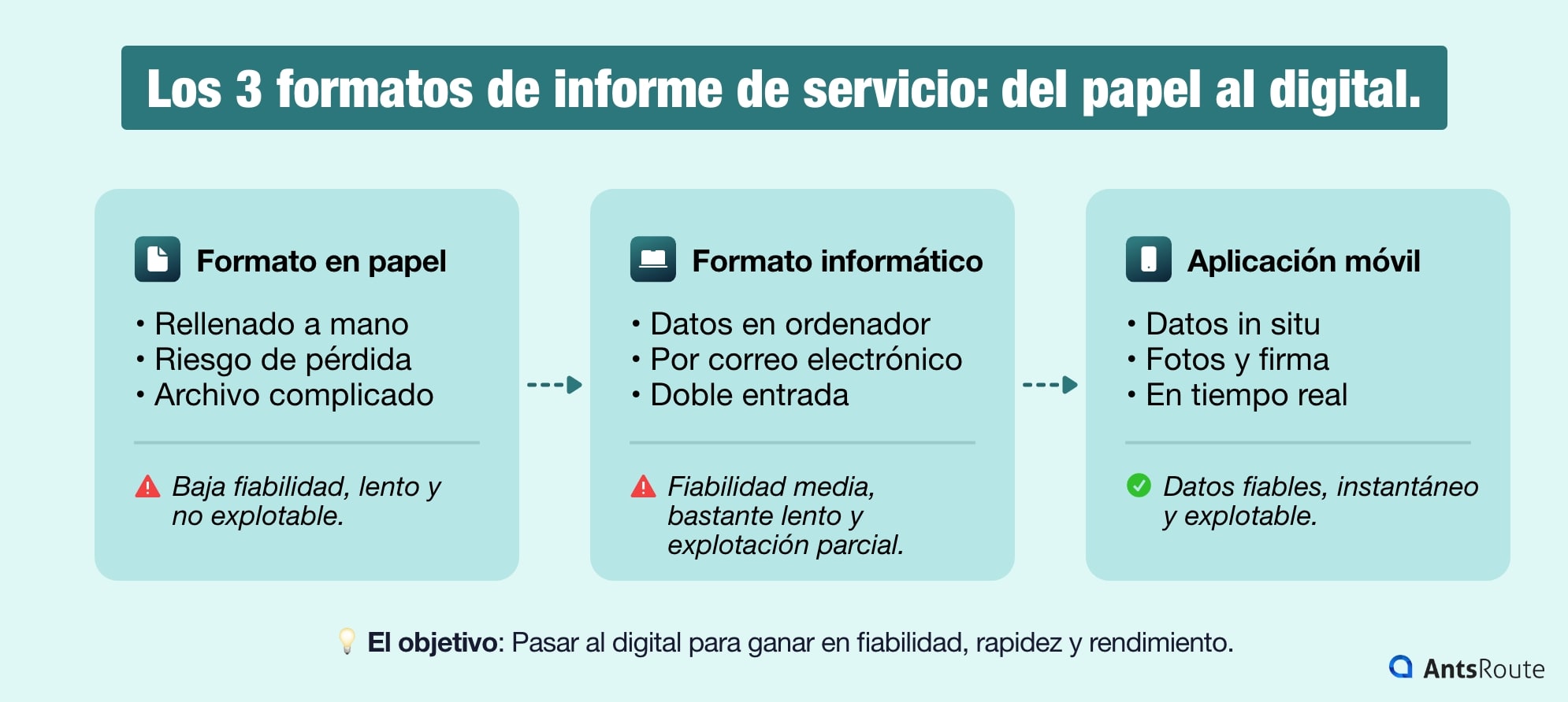 Comparación de los formatos de informe de servicio en papel, Excel y aplicación móvil, destacando sus ventajas, limitaciones y nivel de madurez digital