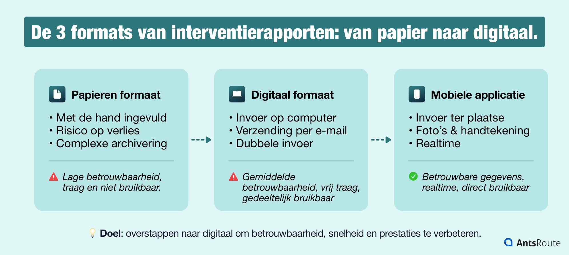 Vergelijking van interventierapportformaten (papier, Excel en mobiele applicatie) met hun voordelen, beperkingen en niveau van digitale maturiteit
