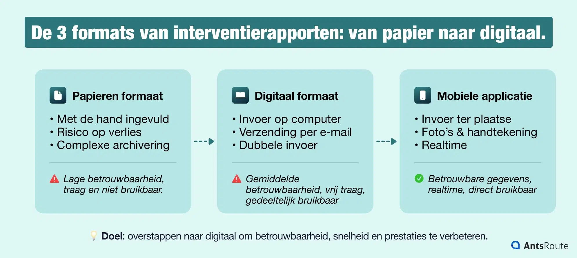 Vergelijking van interventierapportformaten (papier, Excel en mobiele applicatie) met hun voordelen, beperkingen en niveau van digitale maturiteit