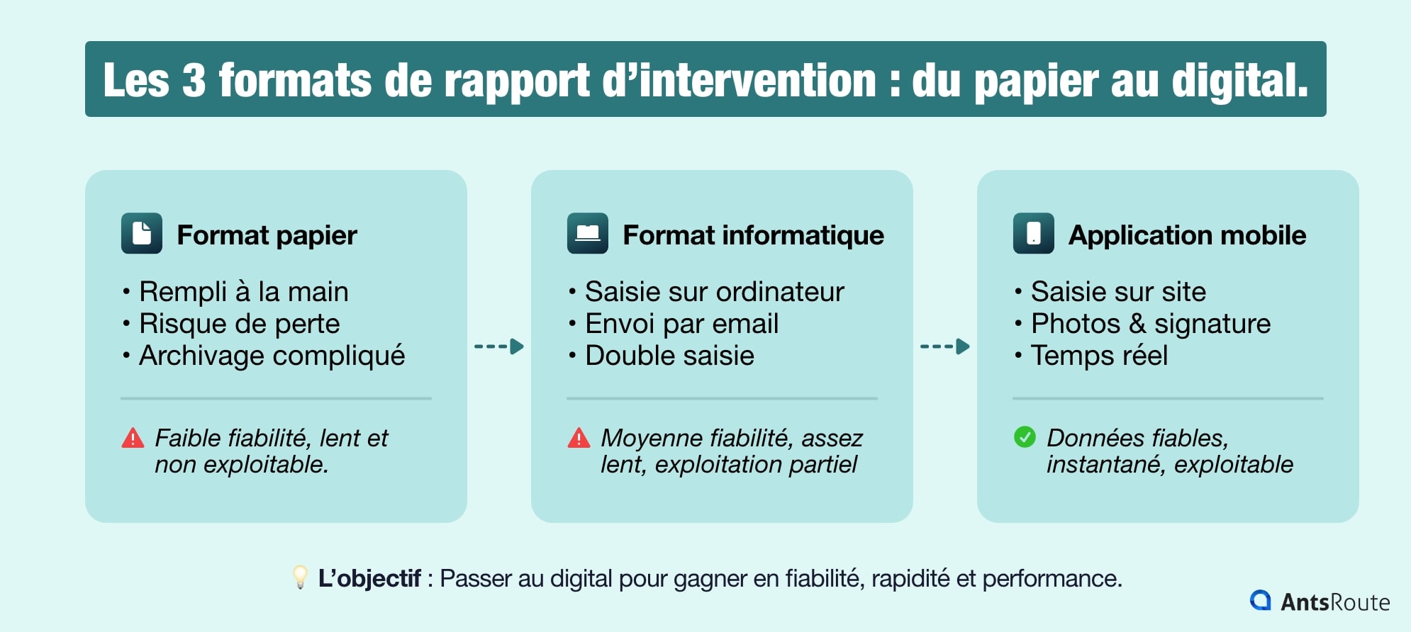 Comparaison des formats de rapport d’intervention papier, Excel et application mobile avec leurs avantages, limites et niveau de maturité digitale