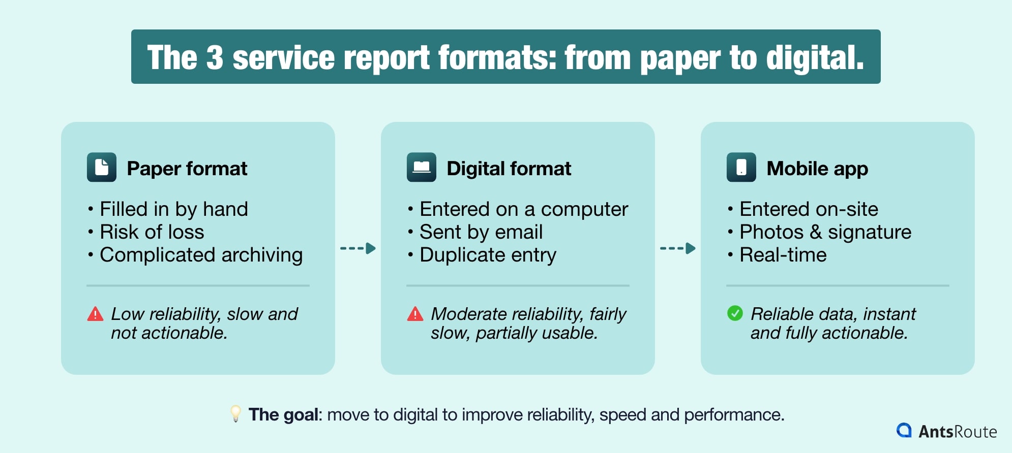 Comparison of paper, Excel and mobile app service report formats, outlining their advantages, limitations and level of digital maturity