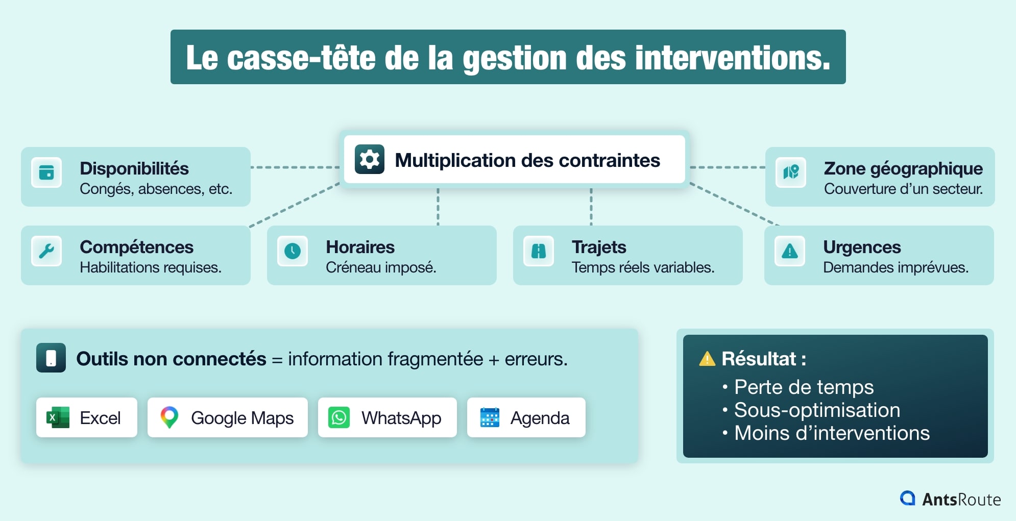 Schéma illustrant la complexité de la planification des interventions terrain avec contraintes multiples (disponibilités, compétences, trajets, urgences)