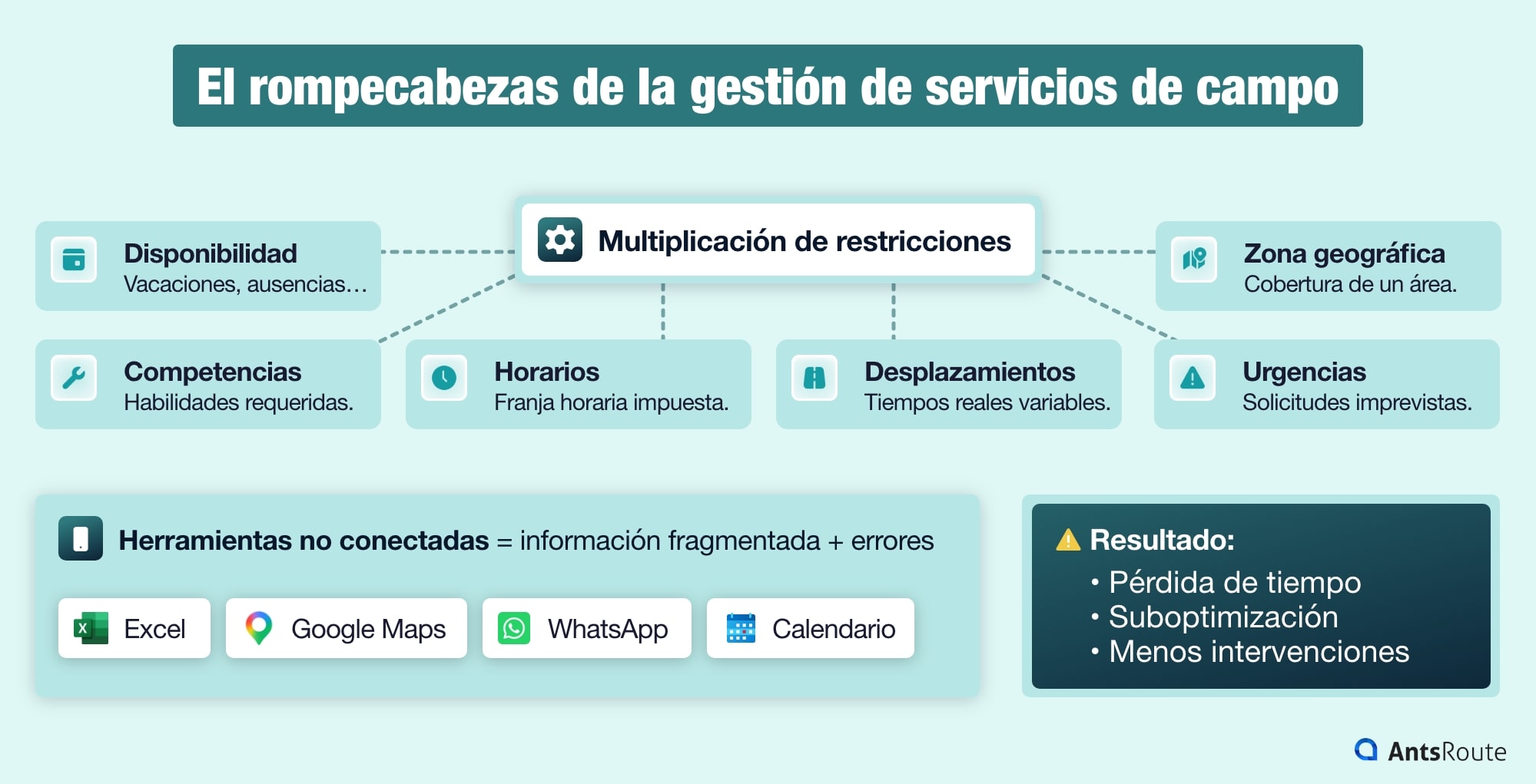 Esquema que ilustra la complejidad de la planificación de servicios de campo con múltiples restricciones (disponibilidad, competencias, desplazamientos, urgencias)