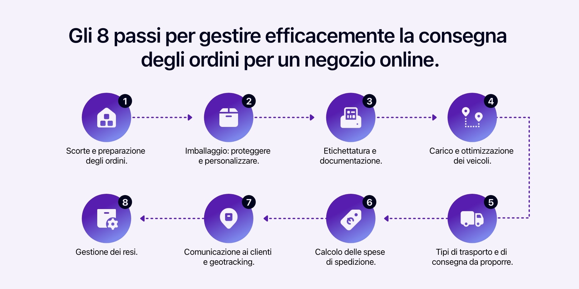 Diagramma che illustra le 8 passi per gestire in modo efficiente la consegna degli ordini di un negozio online.