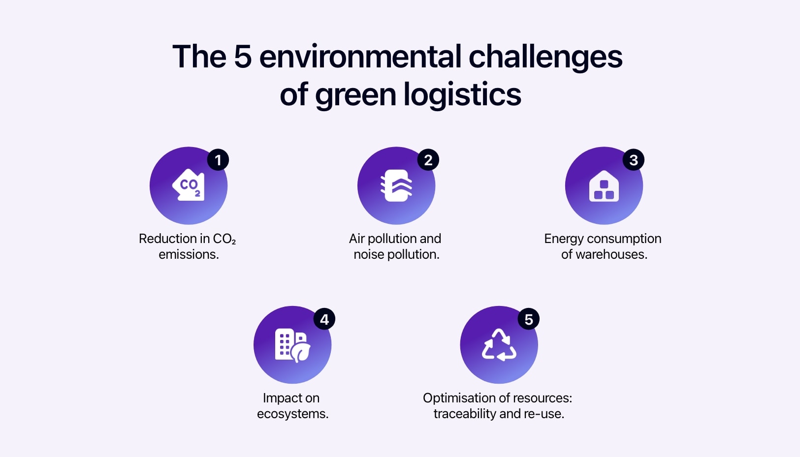 Diagram showing the 5 environmental challenges of green logistics.