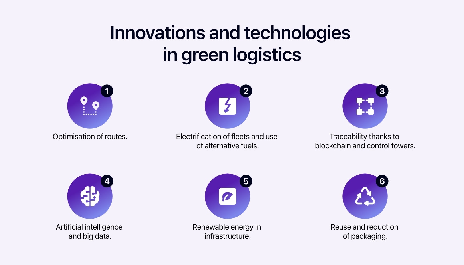 Diagram showing innovations and technologies in green logistics.