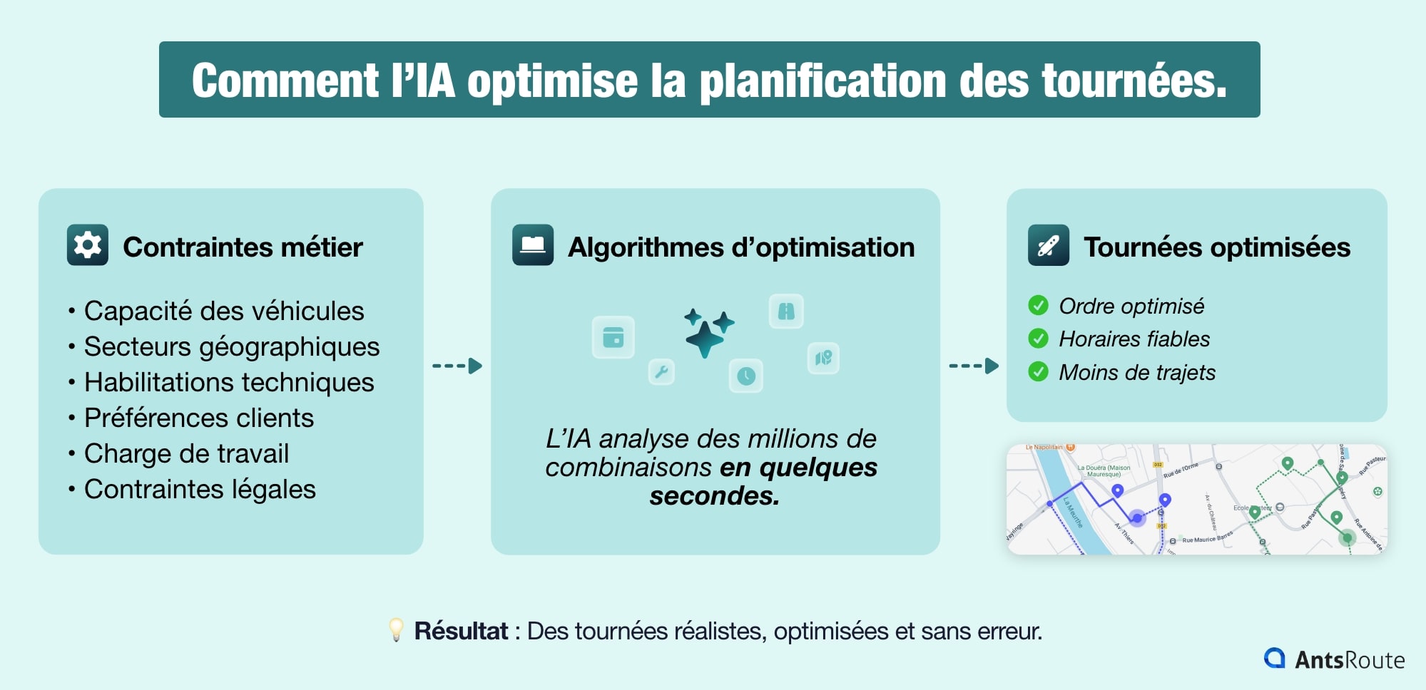 Infographie montrant comment l’intelligence artificielle optimise les tournées d’interventions en analysant les contraintes métier et en générant des trajets optimisés