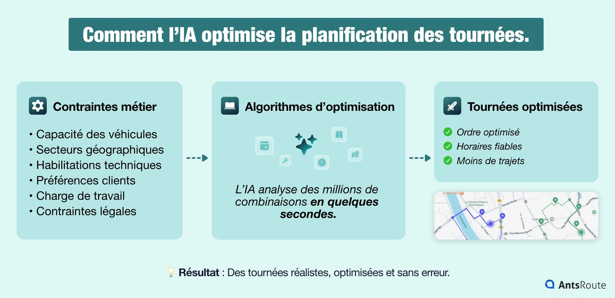 Infographie montrant comment l’intelligence artificielle optimise les tournées d’interventions en analysant les contraintes métier et en générant des trajets optimisés