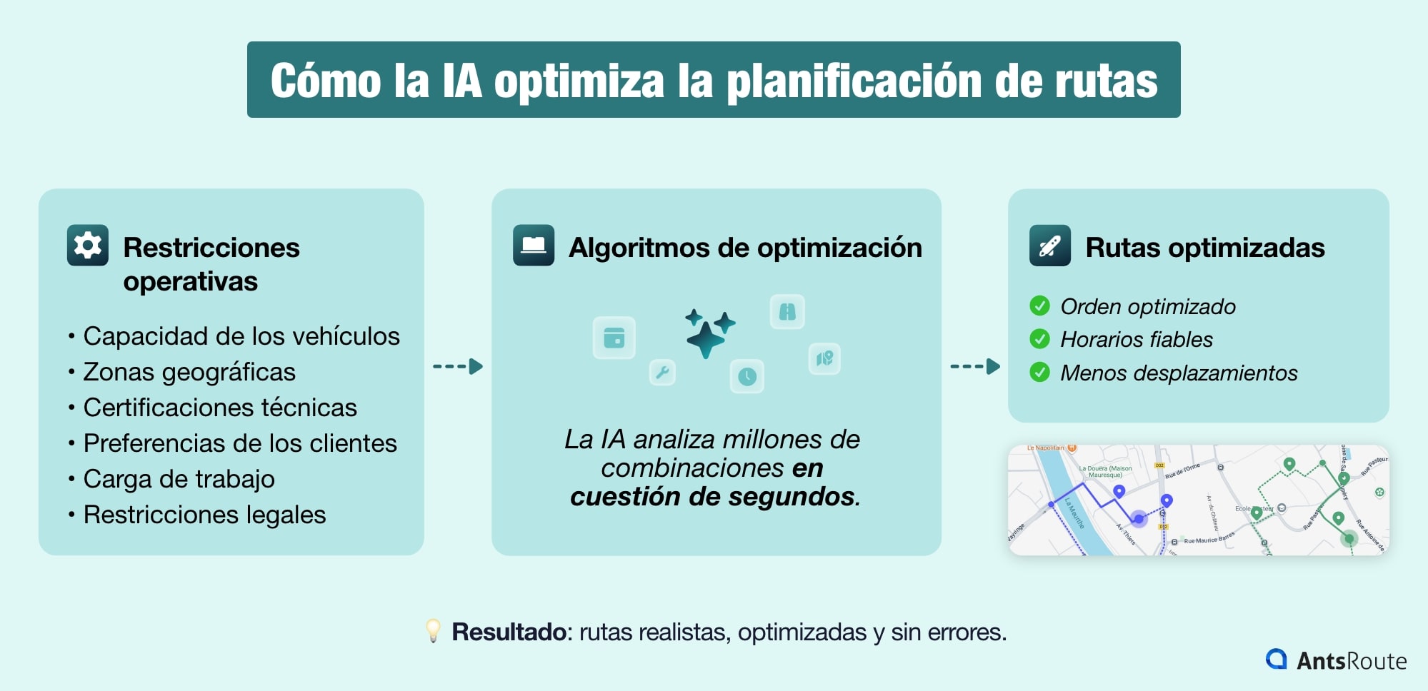 Infografía que muestra cómo la inteligencia artificial optimiza las rutas de intervención analizando las restricciones operativas y generando trayectos optimizados