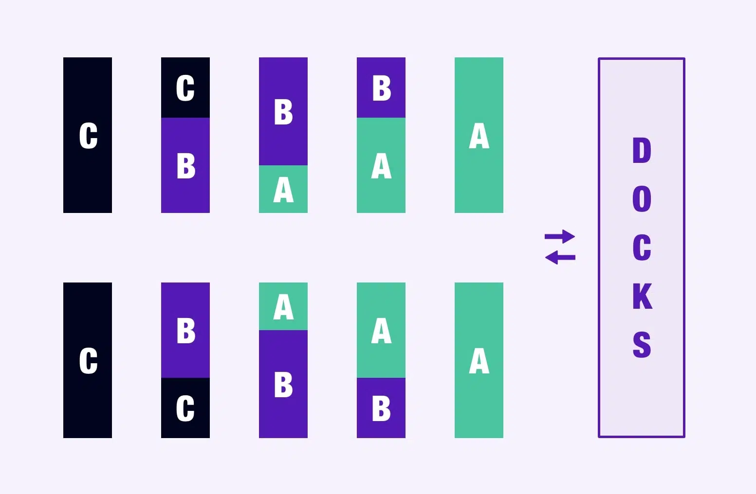 Diagram showing the ABC inventory method in the warehouse.
