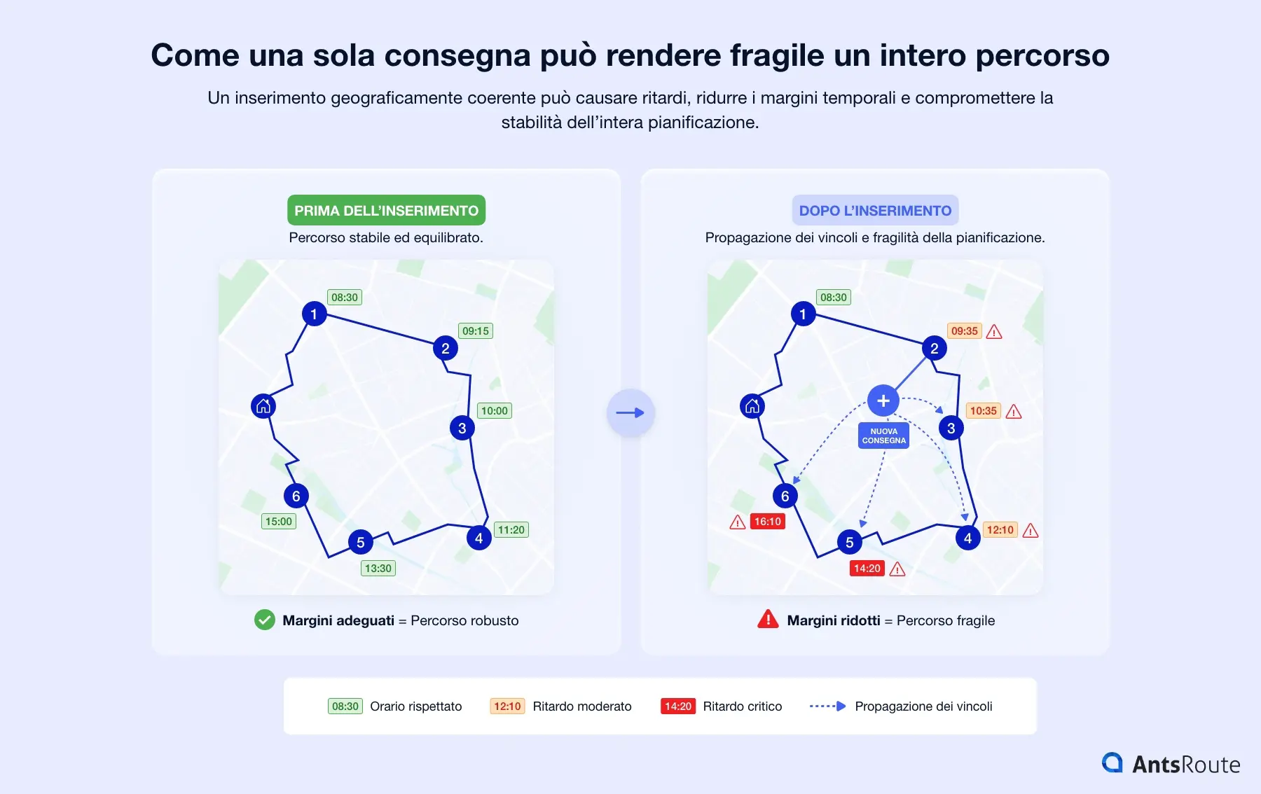 Schema che confronta un percorso prima e dopo l'aggiunta di una consegna, mostrando come un inserimento dinamico possa causare ritardi, ridurre i margini di tempo e compromettere la stabilità dell'intera pianificazione.