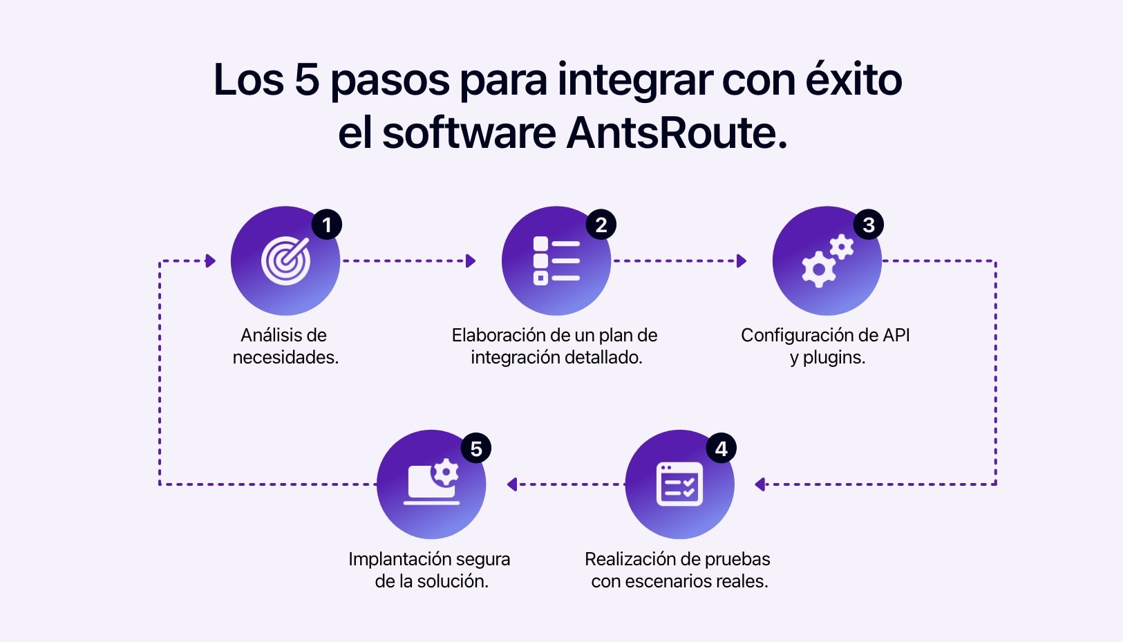 Esquema de las 5 etapas de integración del software AntsRoute.