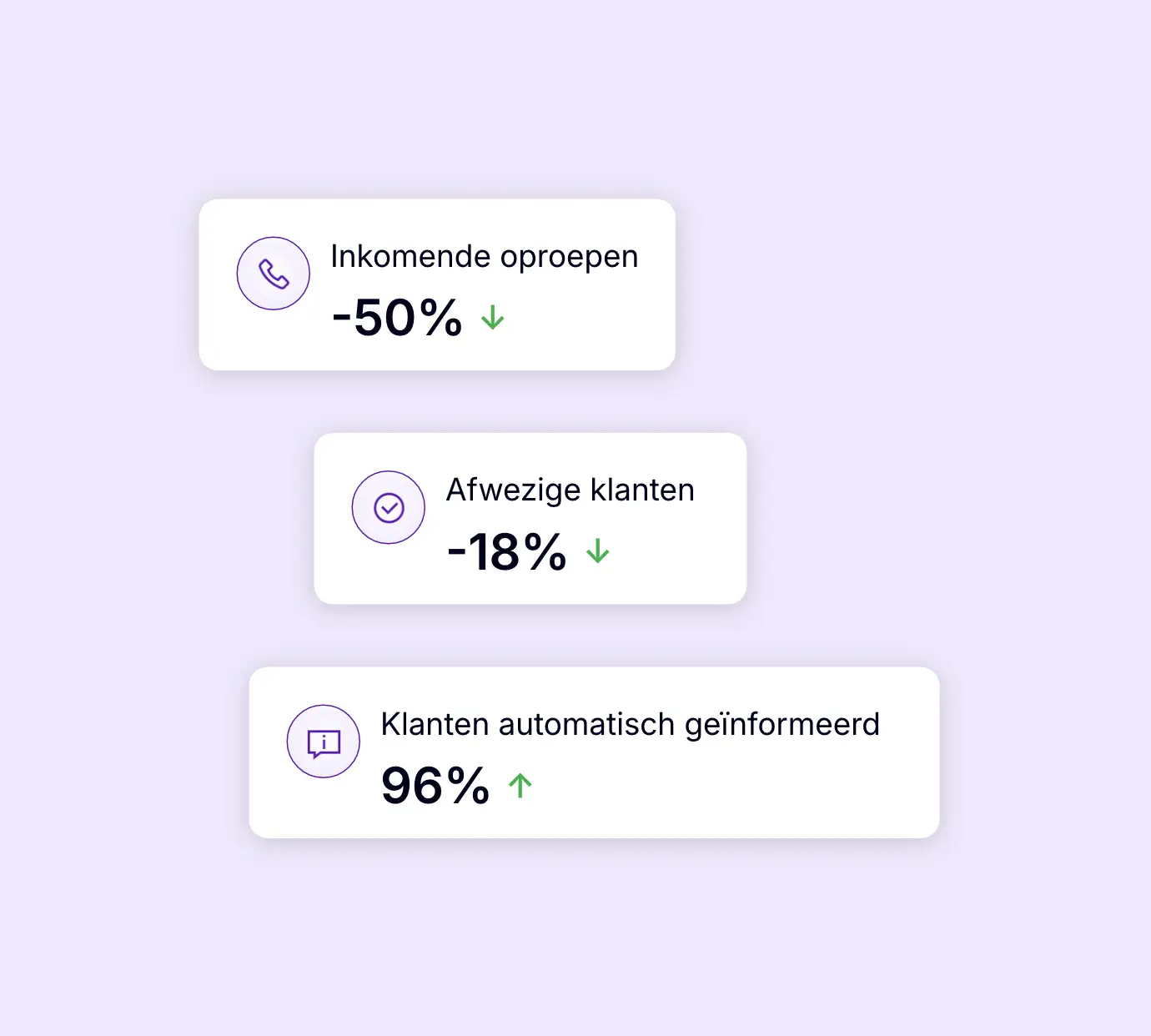 Minder inkomende oproepen en afwezige klanten dankzij automatische meldingen