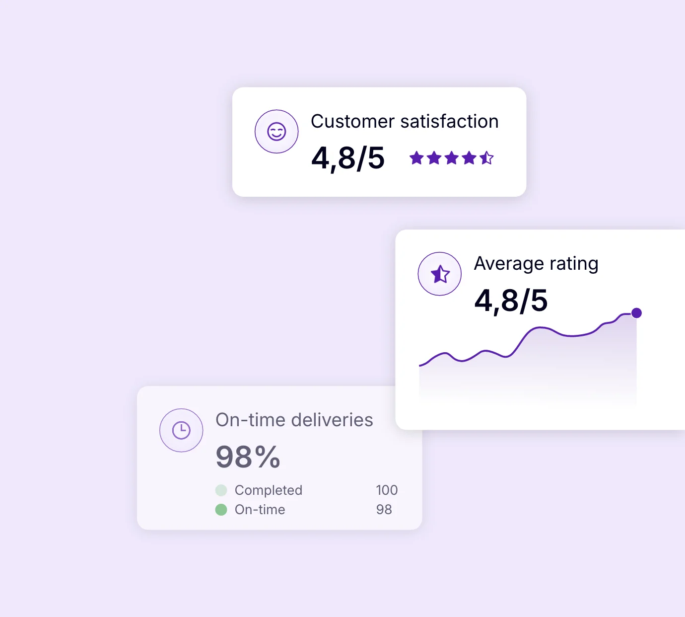 Delivery KPI: on-time delivery rate and customer satisfaction
