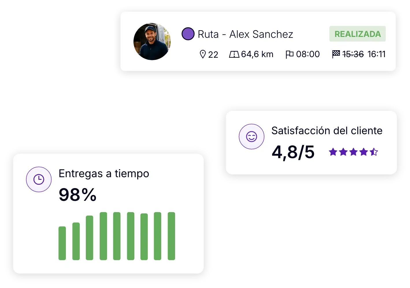 Panel de análisis de los KPI de entrega: entregas puntuales y satisfacción del cliente