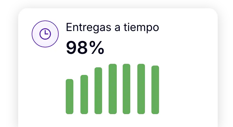 Tasa de entregas a tiempo del 98 %.