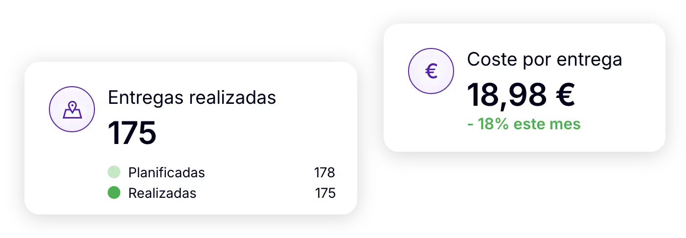 175 entregas realizadas de 178 planificadas, con un coste de 18,98 € por entrega, un 18 % menos este mes.