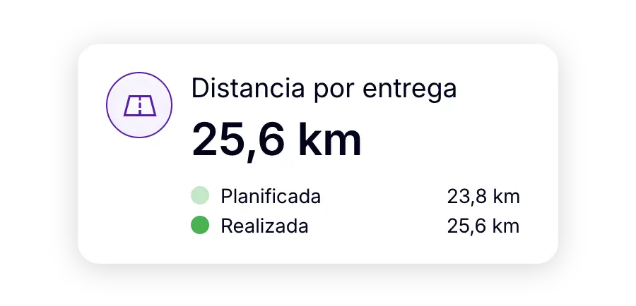 Distancia media por entrega de 25,6 km, frente a los 23,8 km planificados.